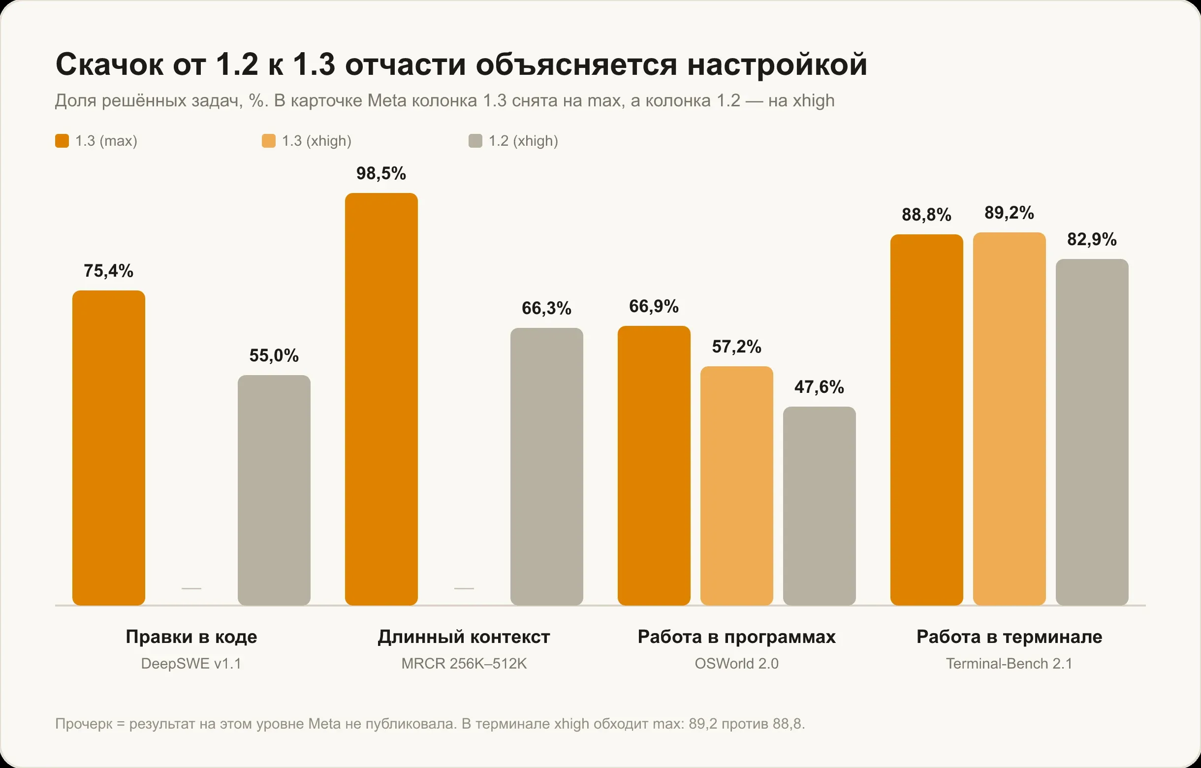 Muse Spark 1.3 против 1.2: DeepSWE 75,4 против 55,0, MRCR 98,5 против 66,3, OSWorld 66,9 против 47,6