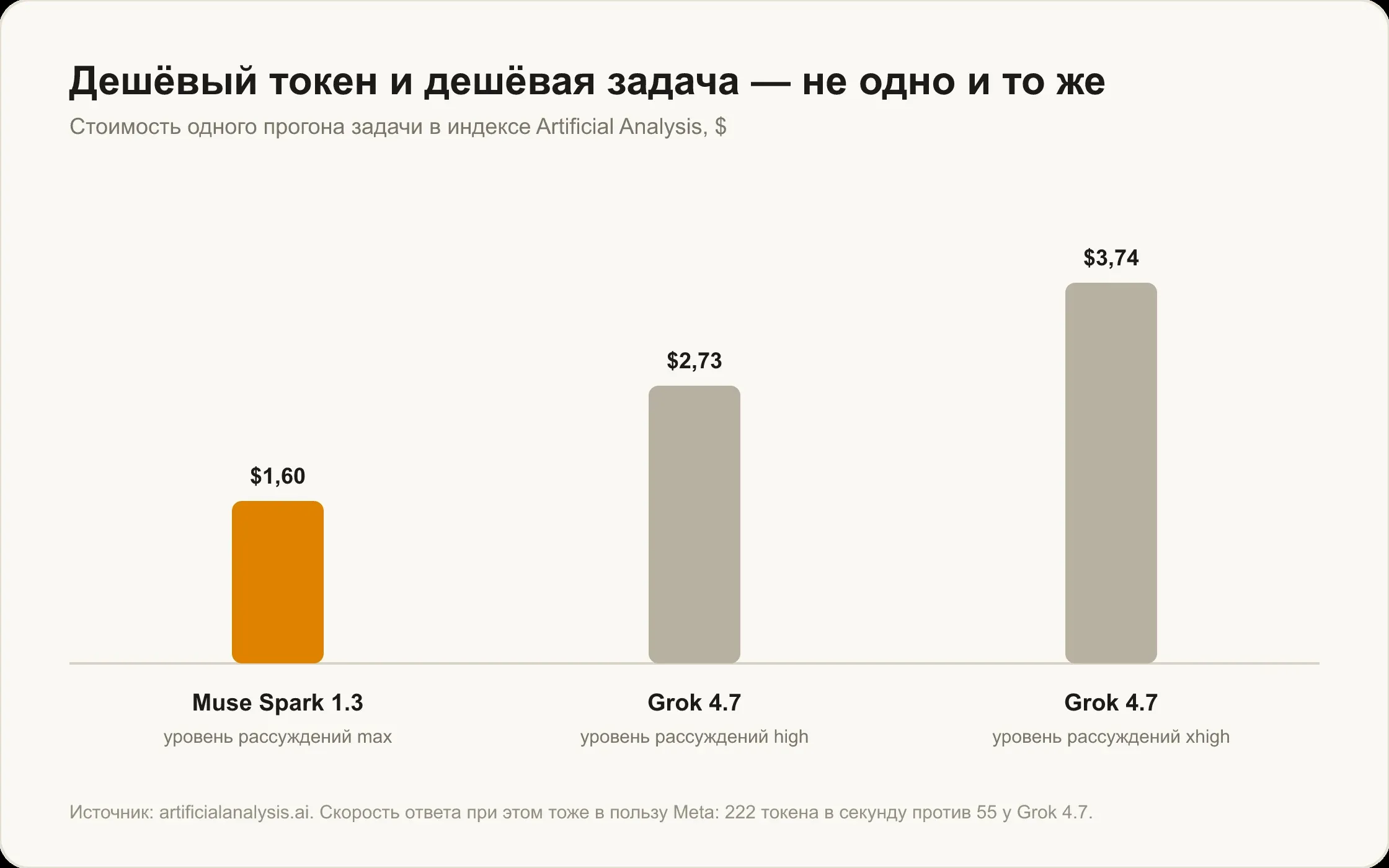 Стоимость одного прогона задачи в индексе Artificial Analysis: $1,60 у Muse Spark 1.3 против $2,73 и $3,74 у Grok 4.7
