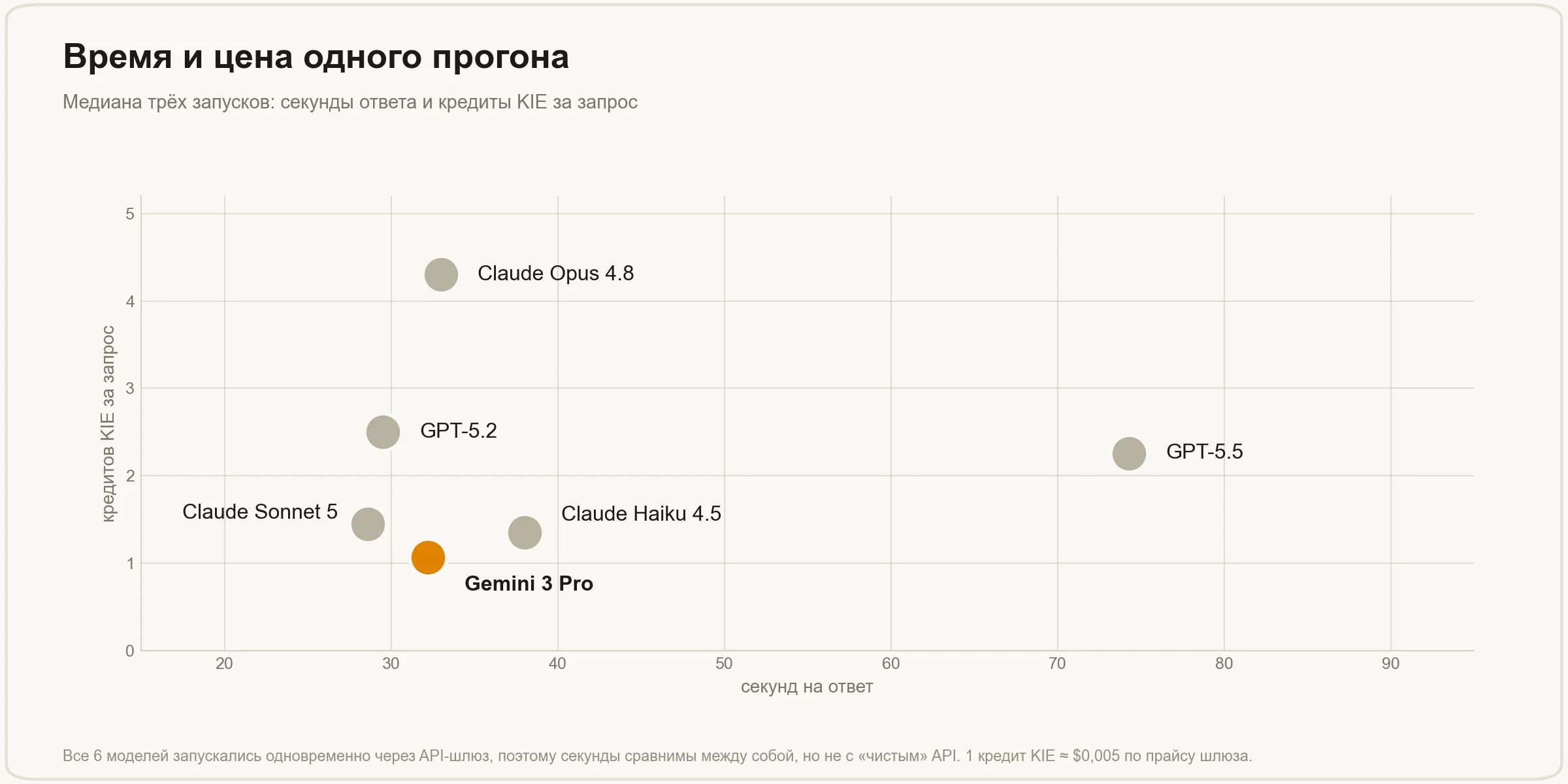 Время ответа и цена одного запроса у шести моделей: Gemini 3 Pro 32 секунды и 1,1 кредита, Claude Opus 4.8 33 секунды и 4,3 кредита, GPT-5.5 74 секунды и 2,3 кредита