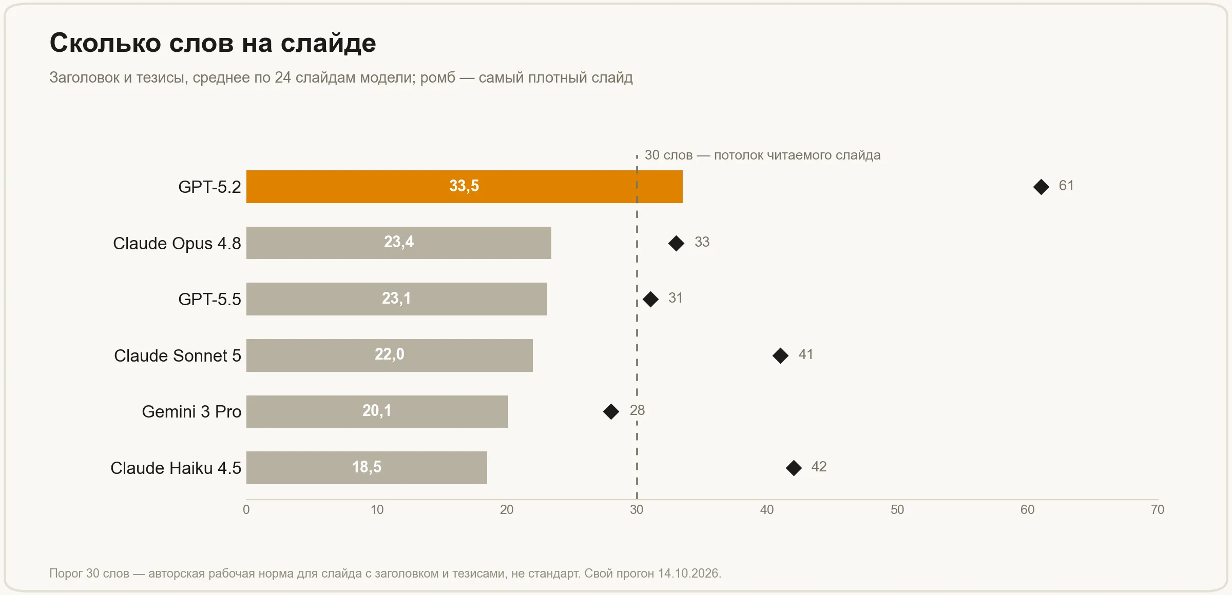 Среднее число слов на слайде у шести моделей и самый плотный слайд: GPT-5.2 в среднем 33,5 слова и максимум 61, остальные до 23 слов в среднем