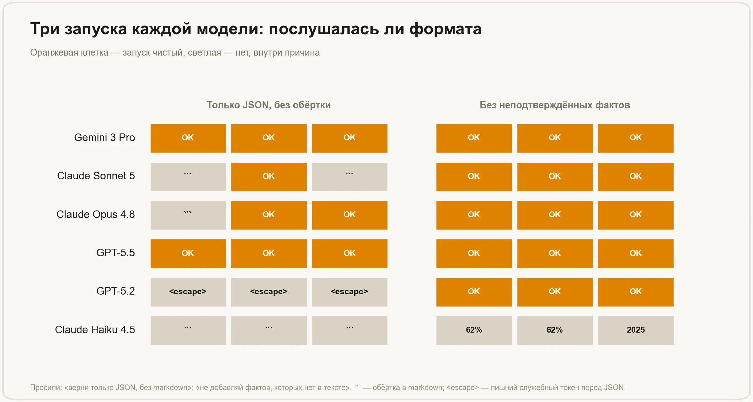 Сетка из 18 запусков: у каких моделей JSON пришёл чистым, а у каких с обёрткой или служебным токеном, и где модель добавила цифры от себя