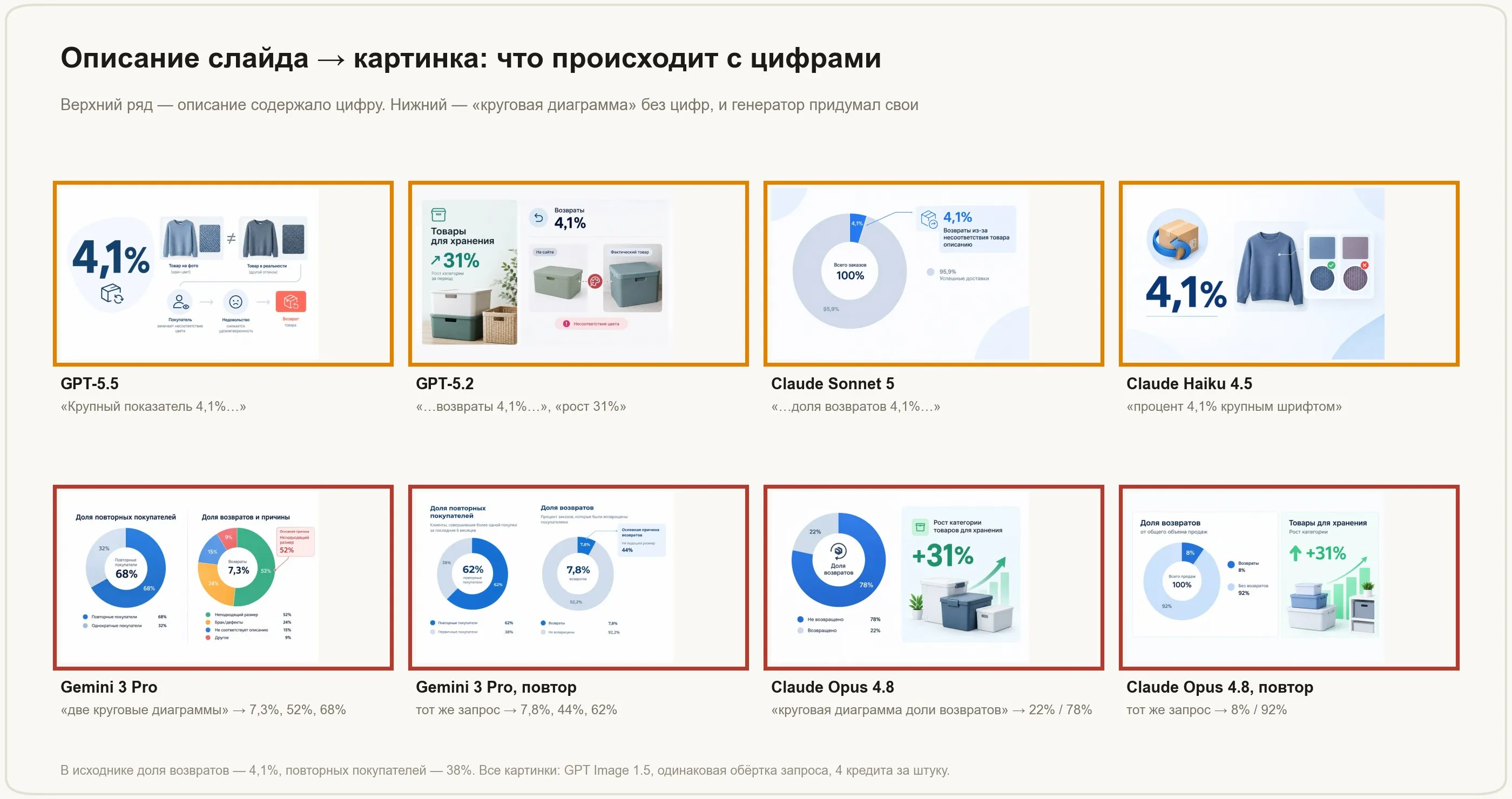 Иллюстрации к слайду по описаниям от моделей. Верхний ряд с цифрой 4,1% в описании нарисован верно. Нижний ряд, где описание просило круговую диаграмму без цифр, содержит выдуманные проценты у Gemini 3 Pro и Claude Opus 4.8, в том числе в повторных запусках
