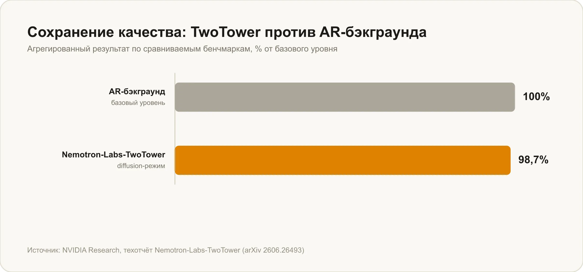Сохранение качества: AR-бэкграунд 100% против Nemotron-Labs-TwoTower 98,7%, агрегированный результат по бенчмаркам