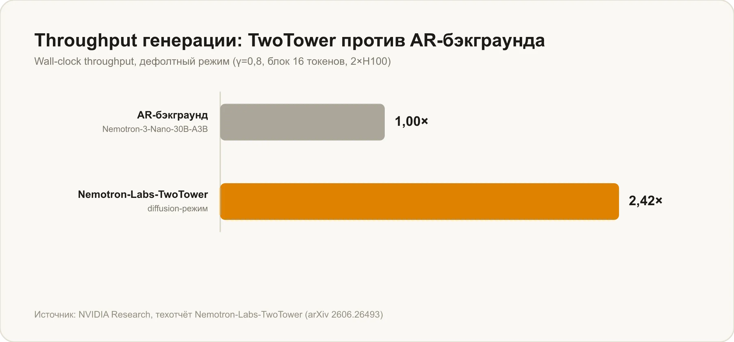 Throughput генерации: AR-бэкграунд 1,00× против Nemotron-Labs-TwoTower 2,42×, wall-clock throughput в дефолтном режиме на 2×H100