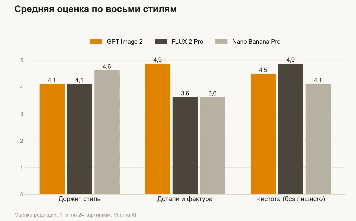 Средние оценки трёх нейросетей по критериям: стиль, детали, чистота