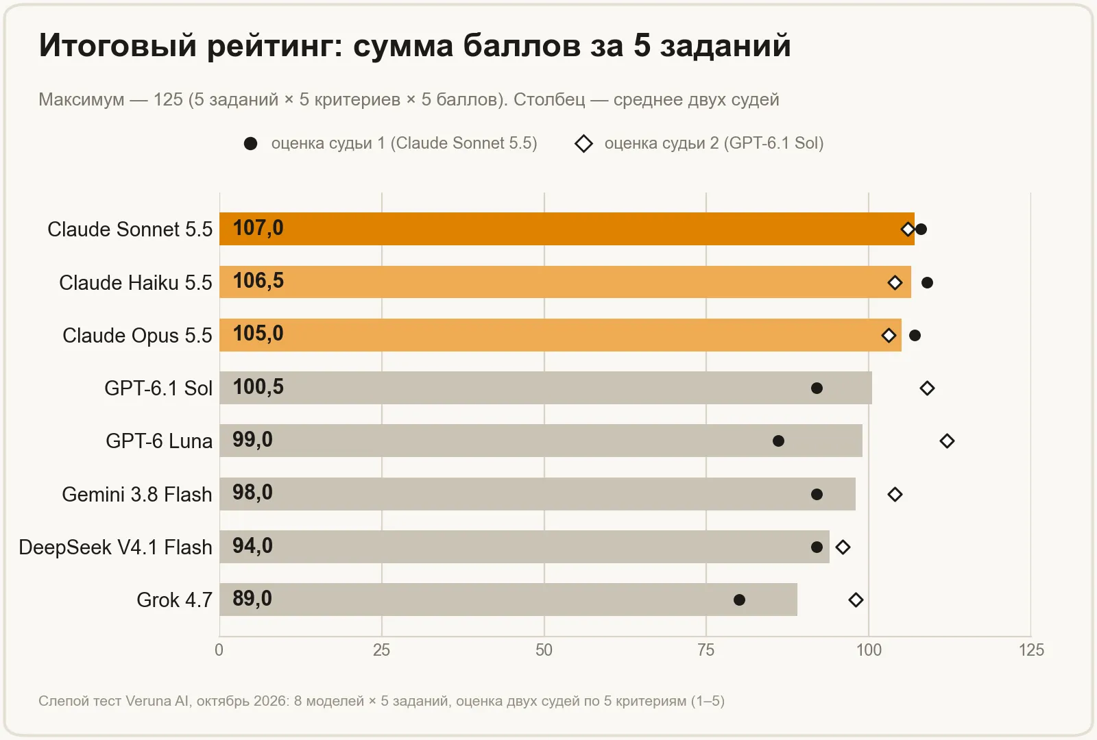 Итоговый рейтинг слепого теста: Claude Sonnet 5.5 — 107, Claude Haiku 5.5 — 106,5, Claude Opus 5.5 — 105 баллов из 125, GPT-6.1 Sol — 100,5, GPT-6 Luna — 99, Gemini 3.8 Flash — 98, DeepSeek V4.1 Flash — 94, Grok 4.7 — 89