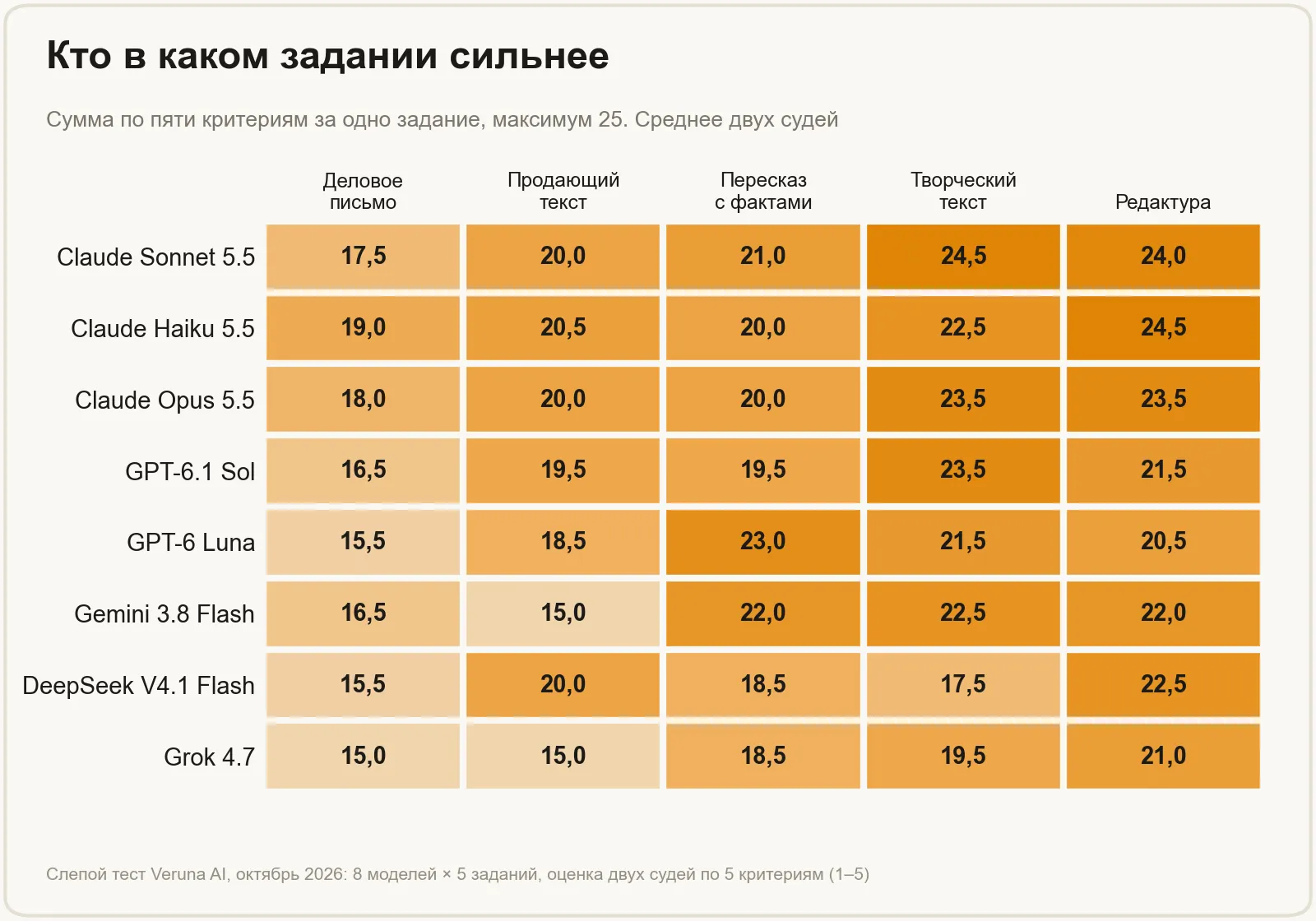 Баллы по заданиям: письмо клиенту — лидер Claude Haiku 5.5, продающий текст — Claude Haiku 5.5, заметка по фактам — GPT-6 Luna, рассказ — Claude Sonnet 5.5, редактура — Claude Haiku 5.5