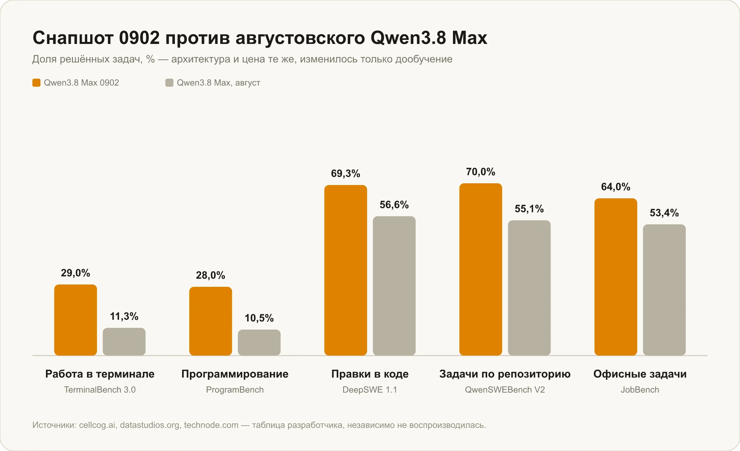 Снапшот 0902 против августовского Qwen 3.8 Max: терминал, программирование, правки в коде, задачи по репозиторию и офисная работа