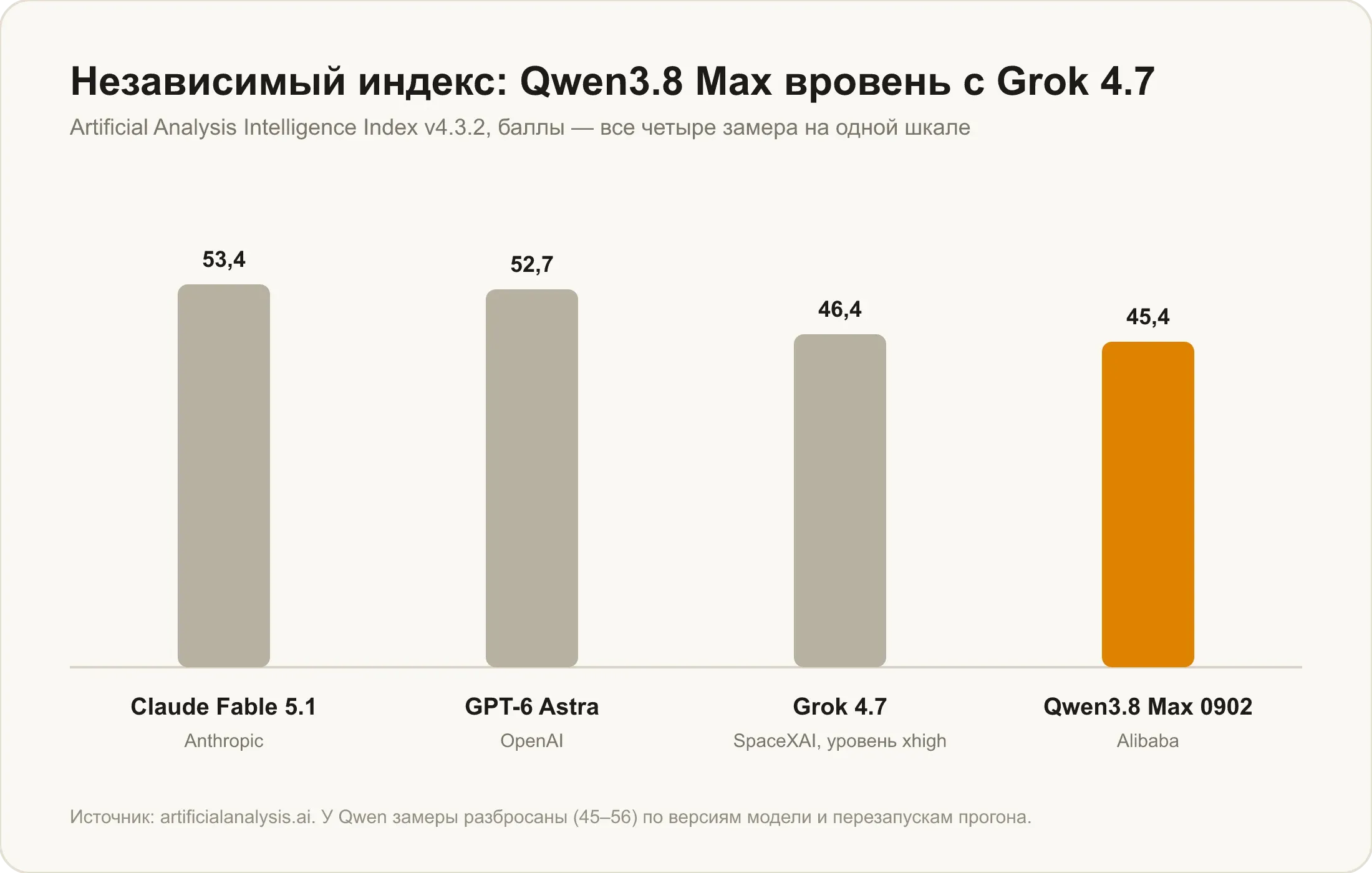 Индекс Artificial Analysis v4.3.2: Claude Fable 5.1 — 53,4 балла, GPT-6 Astra — 52,7, Grok 4.7 — 46,4, Qwen 3.8 Max 0902 — 45,4