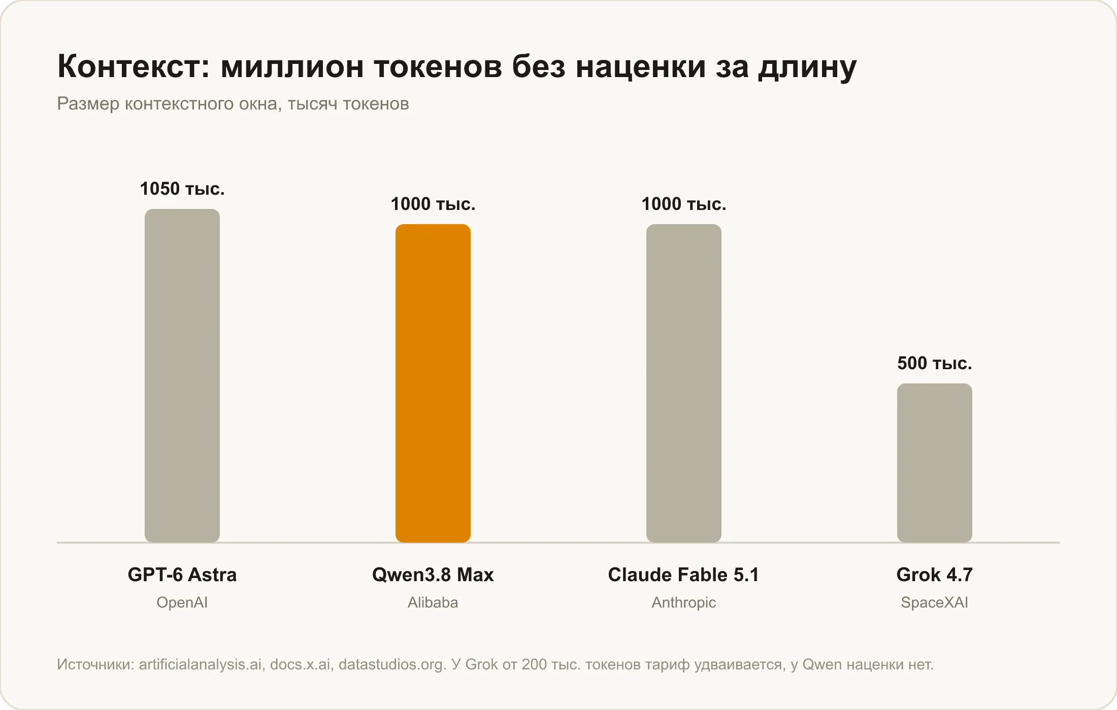 Контекстное окно Qwen 3.8 Max против GPT-6 Astra, Claude Fable 5.1 и Grok 4.7: миллион токенов без наценки за длину