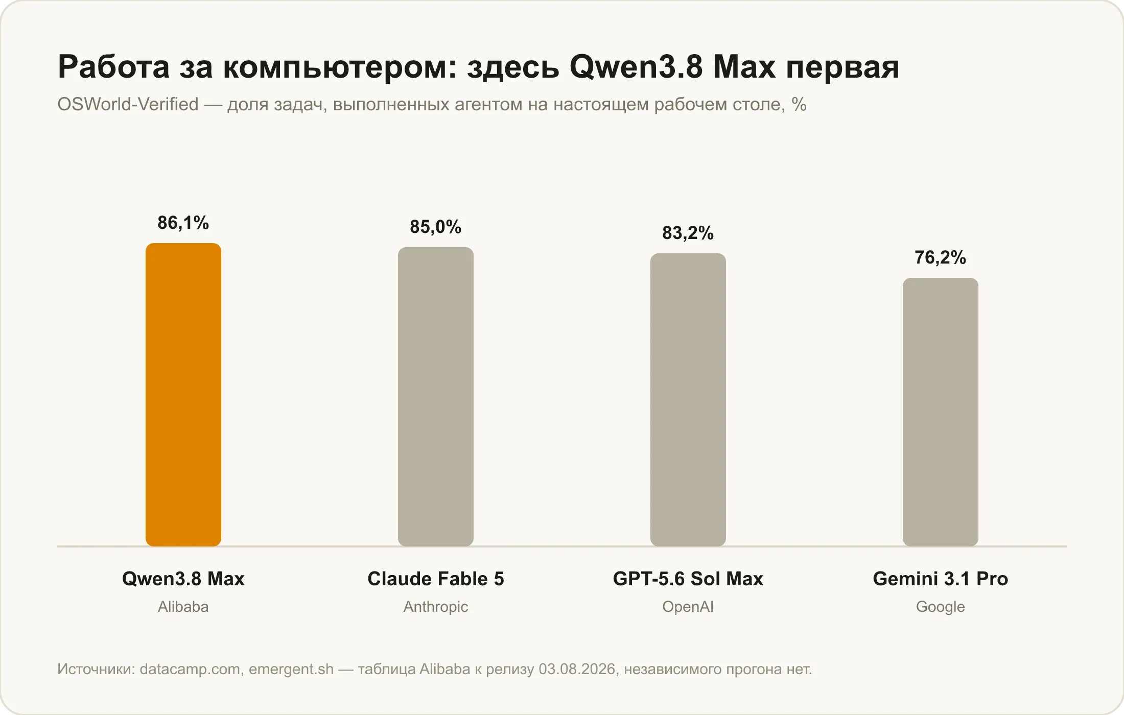 OSWorld-Verified: Qwen 3.8 Max 86,1% против Claude Fable 5 85,0%, GPT-5.6 Sol Max 83,2% и Gemini 3.1 Pro 76,2%