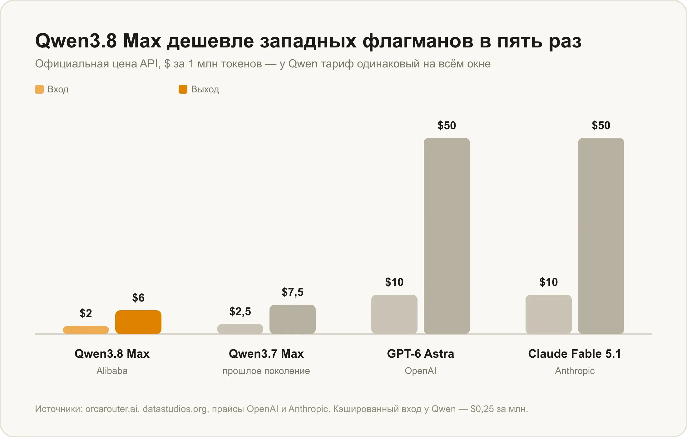 Цена Qwen 3.8 Max против Qwen3.7 Max, GPT-6 Astra и Claude Fable 5.1: $2 и $6 за миллион токенов против $10 и $50