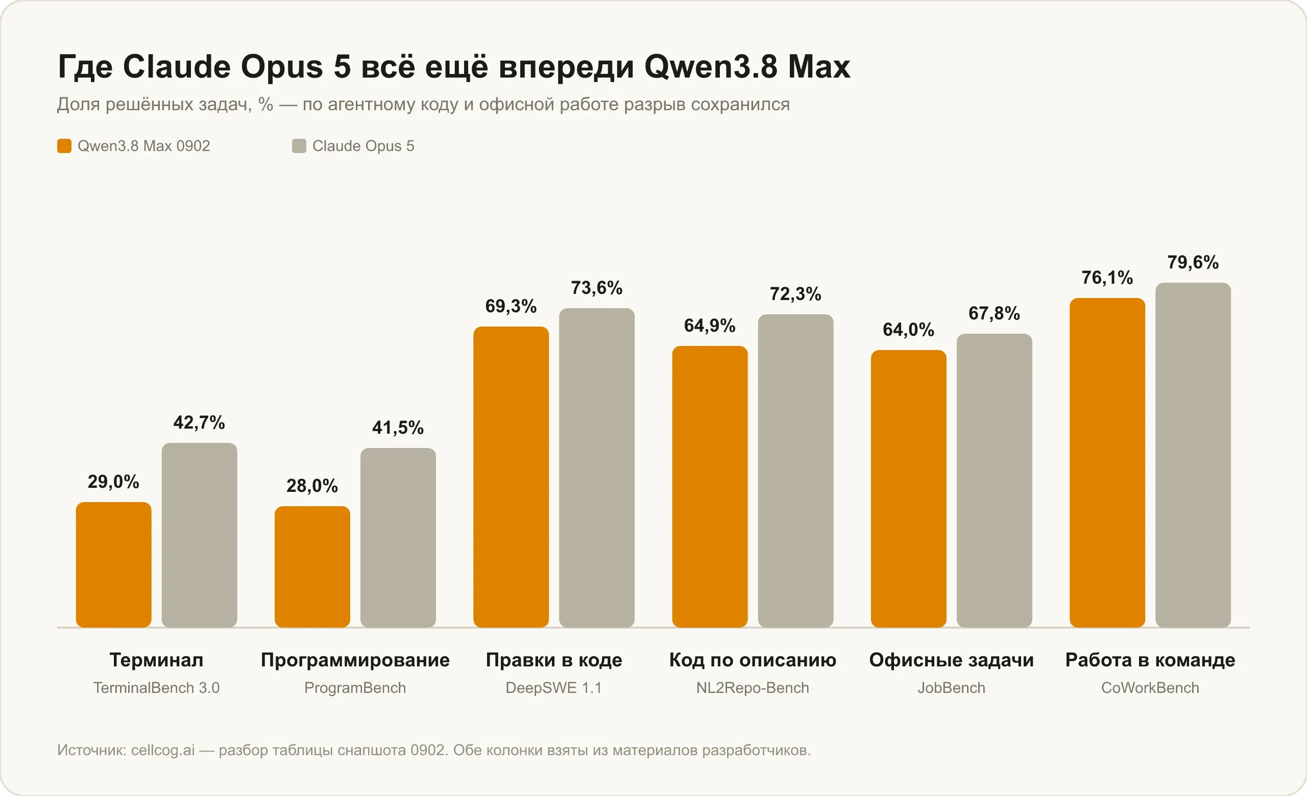 Где Claude Opus 5 впереди Qwen 3.8 Max: терминал, программирование, правки в коде, код по описанию, офисные и командные задачи