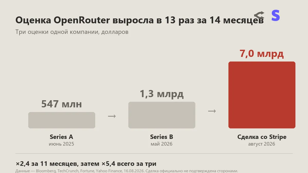Оценка OpenRouter по трём точкам: 547 млн долларов в июне 2025 года, 1,3 млрд в мае 2026-го, более 7 млрд по условиям сделки со Stripe
